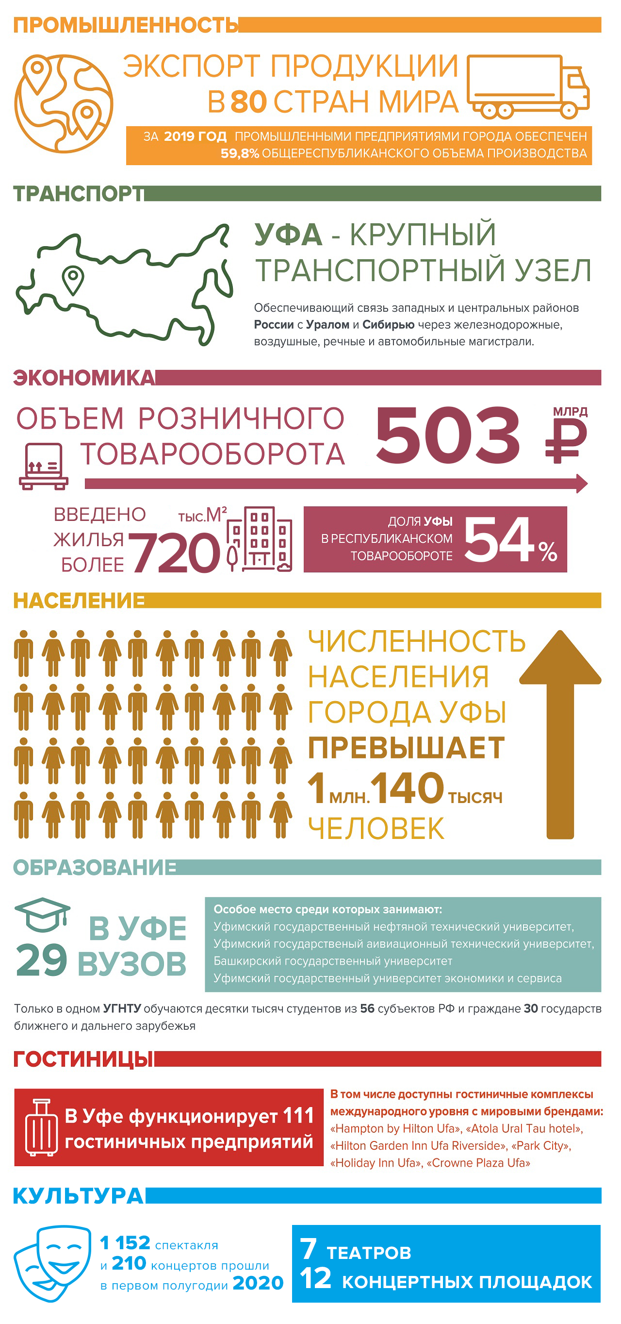 Инфографика Современная Уфа